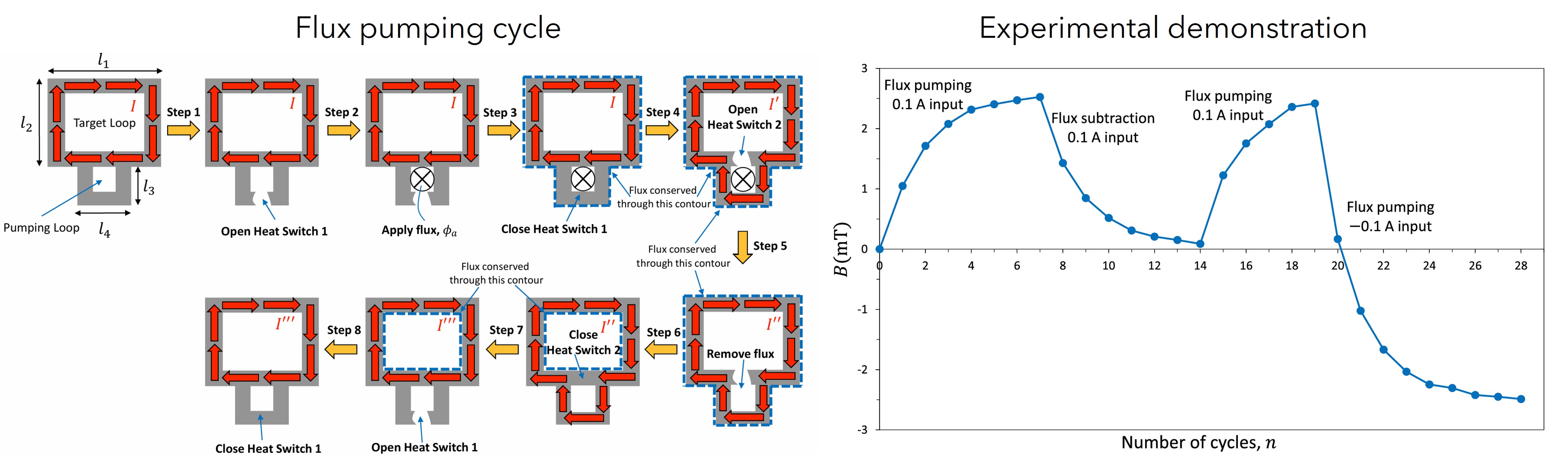 Magnetic flux pumping