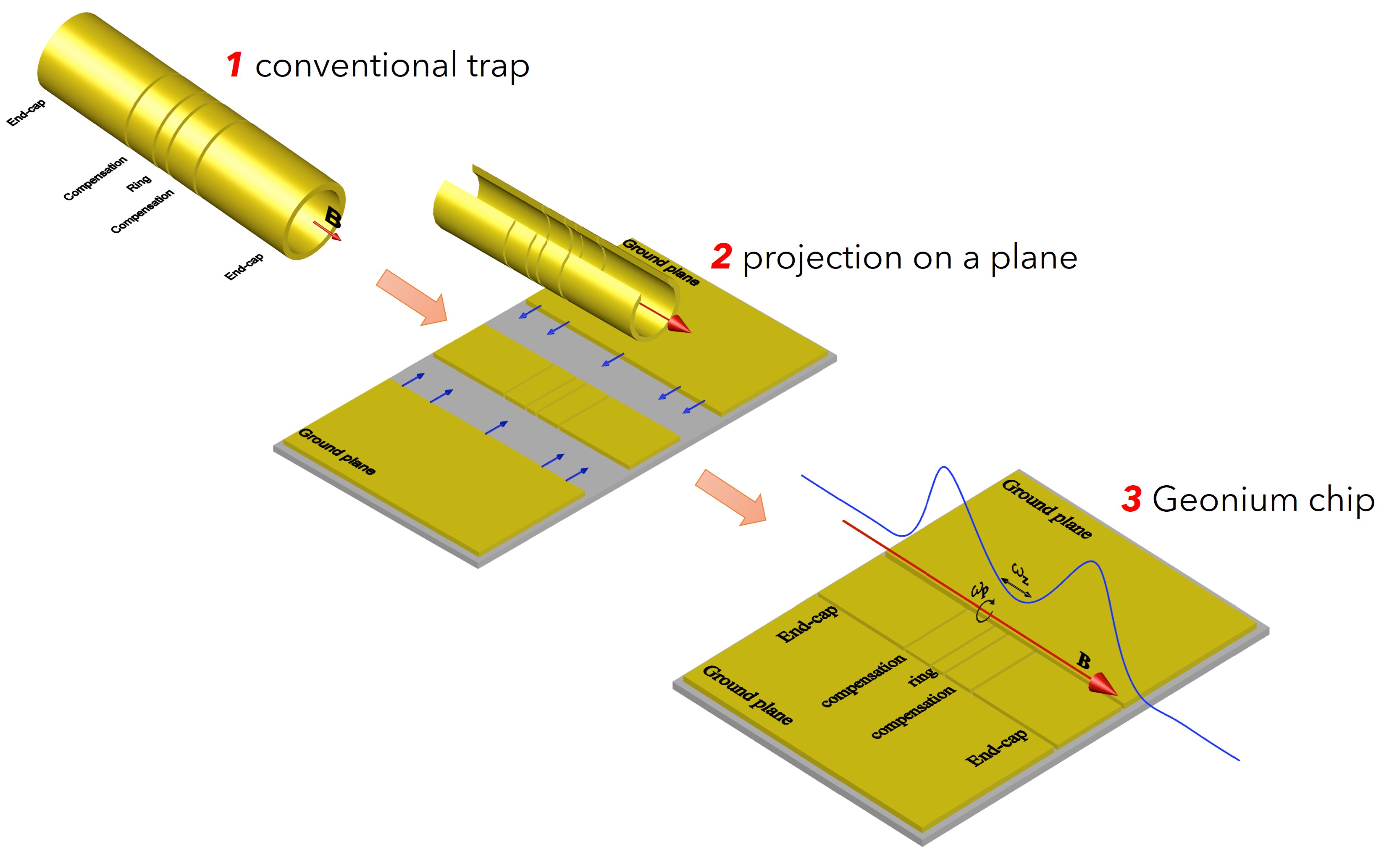 Conventional Penning Trap