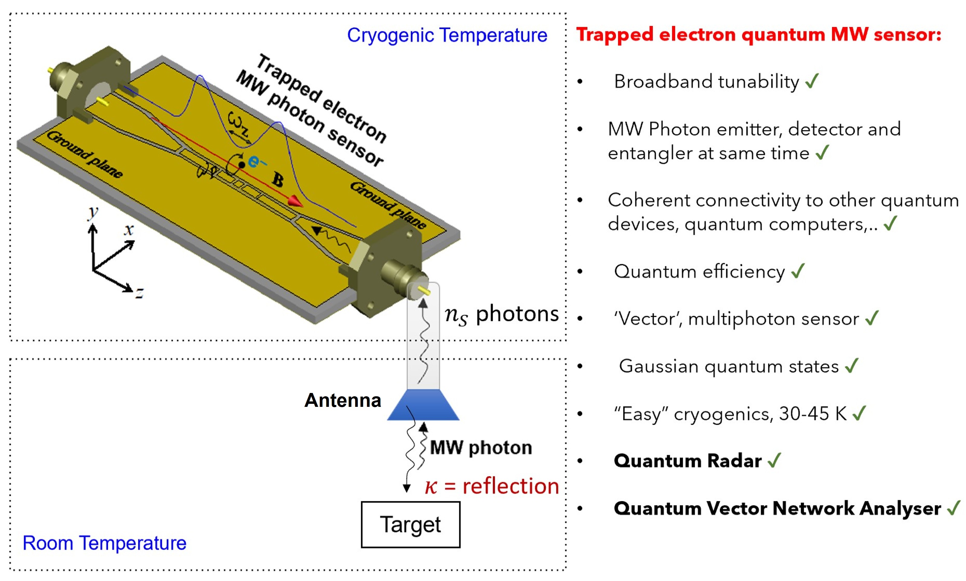 Quantum radar concept